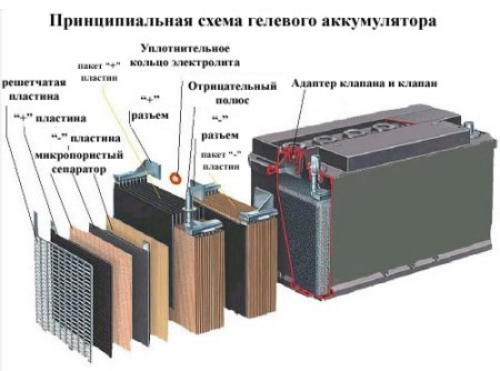 Гелевые автомобильные аккумуляторы, устройство, принцип работы