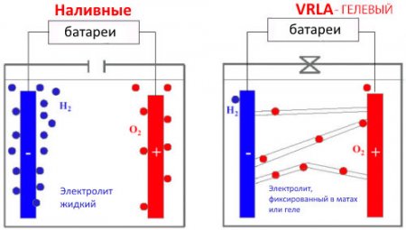 Гелевые автомобильные аккумуляторы, устройство, принцип работы