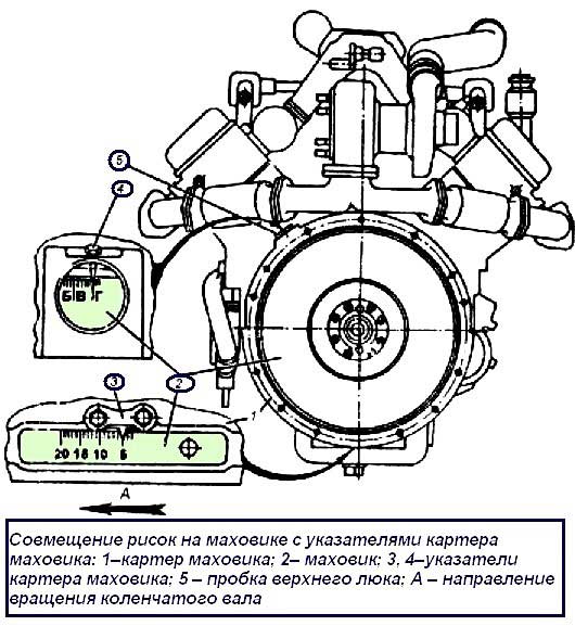 Как определить раннее или позднее зажигание