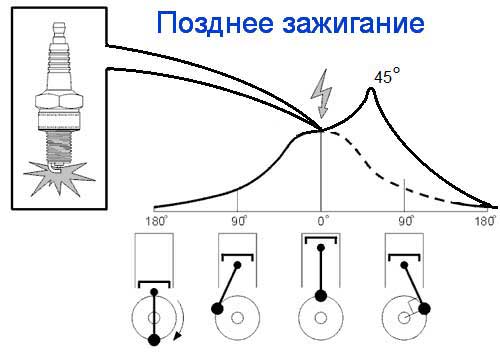 Как определить раннее или позднее зажигание