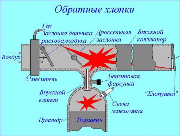 Как определить раннее или позднее зажигание
