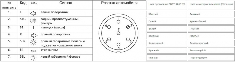 Как подключить розетку прицепа? Распиновка по цвету, схемам