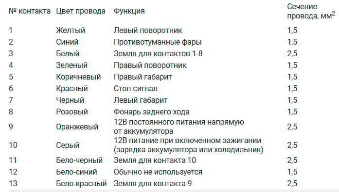 Как подключить розетку прицепа? Распиновка по цвету, схемам