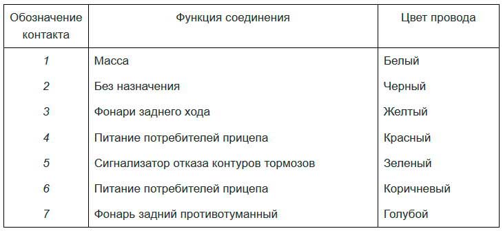 вилка прицепа 7 pin распиновка