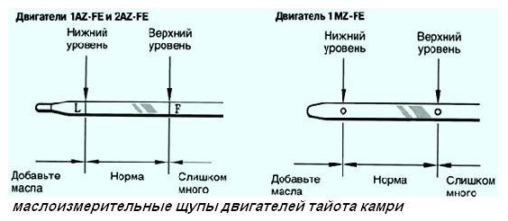 Как правильно проверить уровень моторного масла
