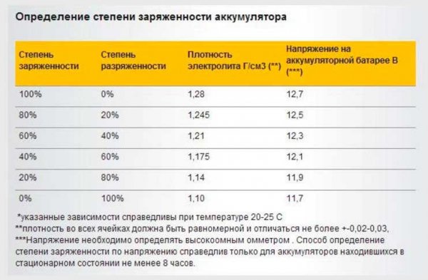 Как правильно зарядить необслуживаемый аккумулятор