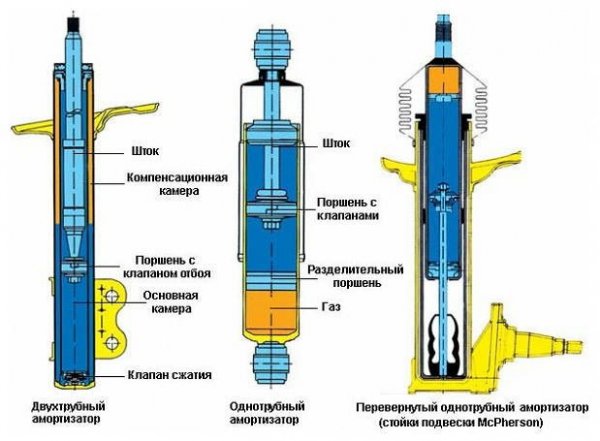 Как удалить воздух из масляных и дизельных амортизаторов