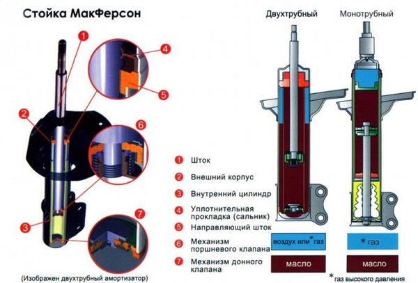 Как удалить воздух из масляных и дизельных амортизаторов