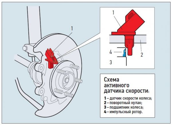 Как проверить датчик АБС