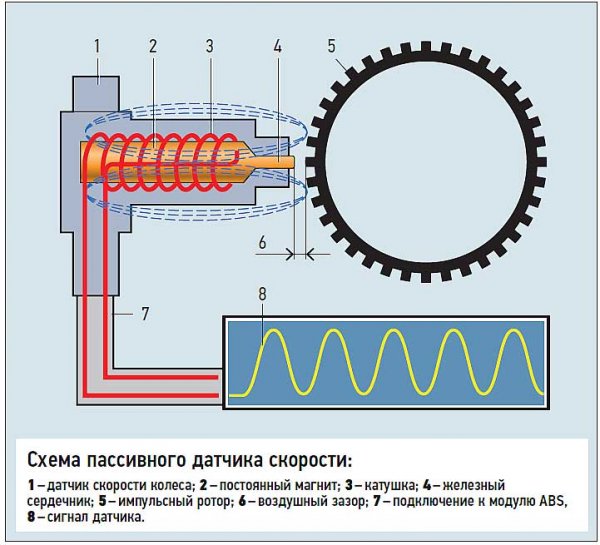 Как проверить датчик АБС