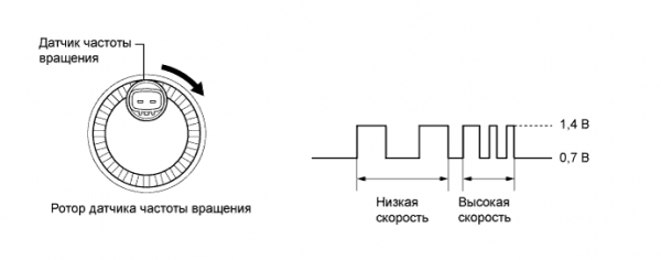 Как проверить датчик АБС