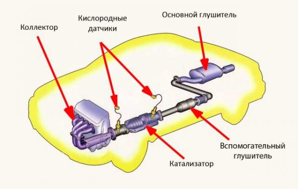 Как проверить катализатор на авто