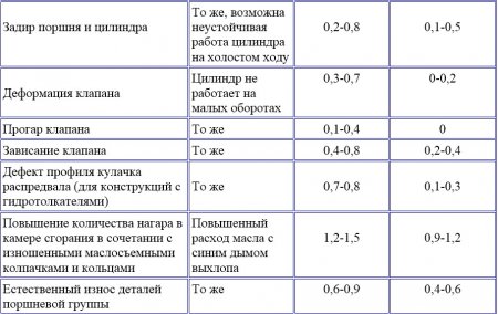 Как проверить компрессию двигателя