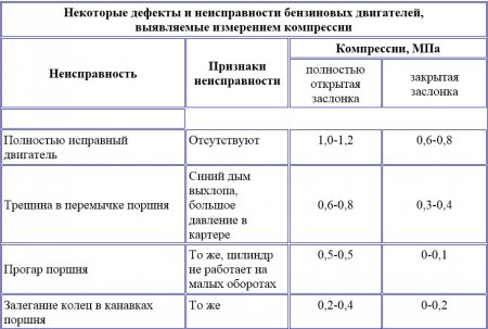 Как проверить компрессию двигателя