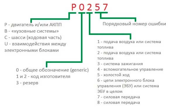 Как диагностировать авто с помощью ноутбука? Сканеры, программы, порядок работы