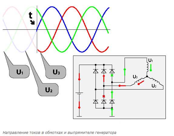 Как работает автомобильный генератор, схемы