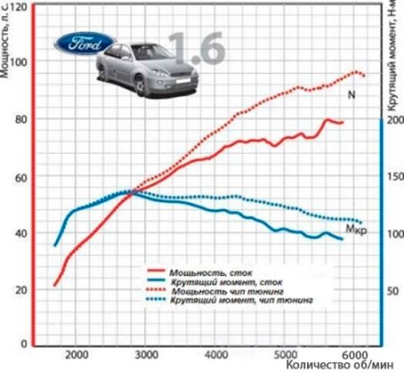 Как сделать чип-тюнинг двигателя и вдохнуть новую жизнь в машину