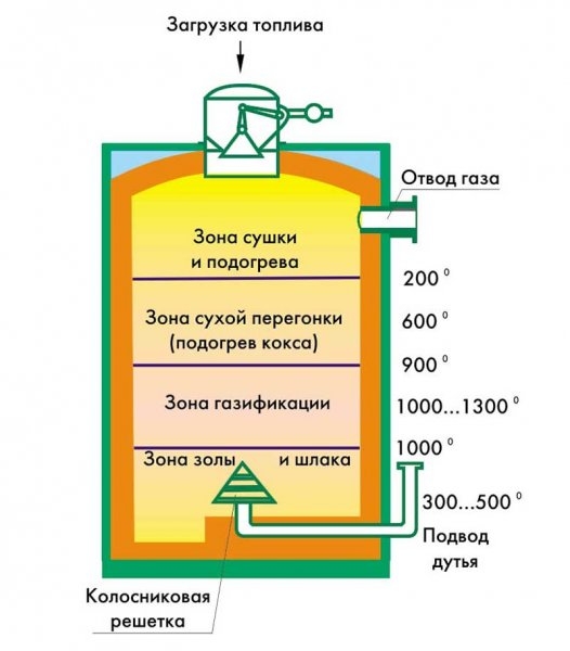 Как сделать газогенератор своими руками