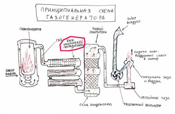 Как сделать газогенератор своими руками