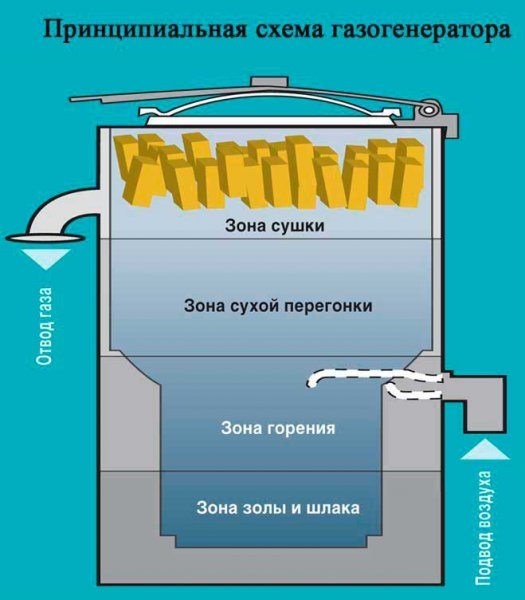 Как сделать газогенератор своими руками