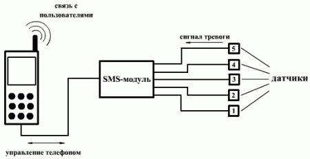 Как сделать GSM сигнализацию своими руками