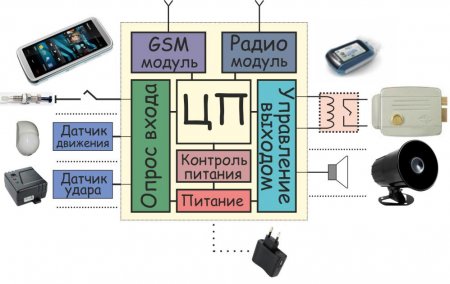 Как сделать GSM сигнализацию своими руками