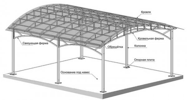 Как сделать навес для автомобиля своими руками