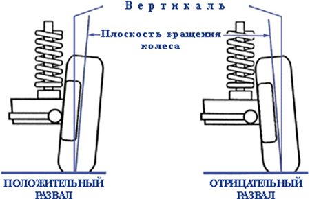 Как сделать регулировку колес