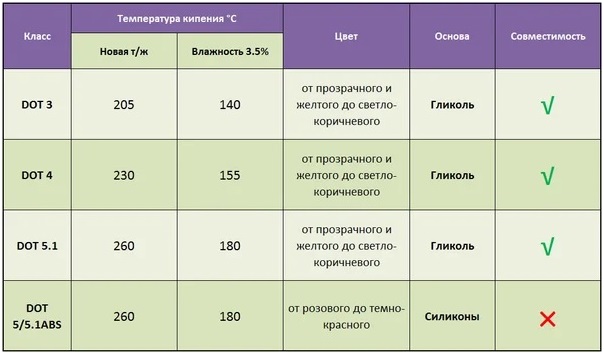 Как слить и долить тормозную жидкость