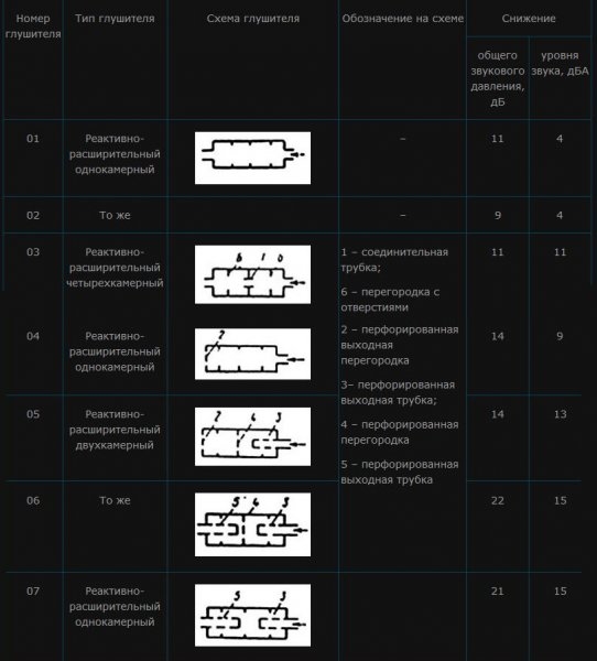 Как работает автомобильный глушитель