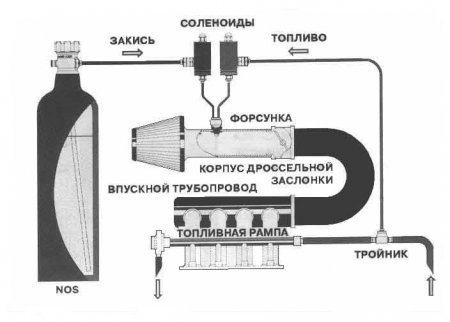 Как увеличить мощность автомобильного двигателя закисью азота N20