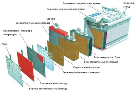 Как сбросить автомобильный аккумулятор своими руками