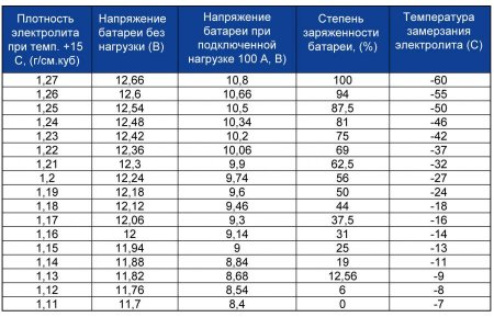 Как сбросить автомобильный аккумулятор своими руками