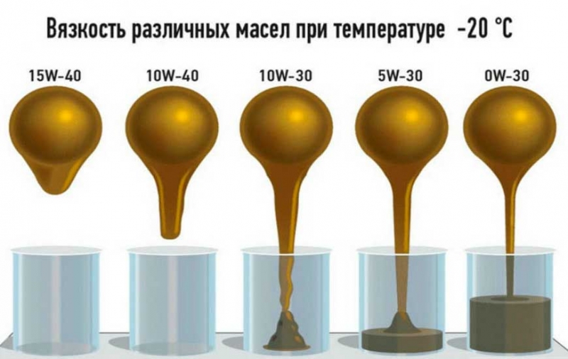 Как выбрать зимнее моторное масло