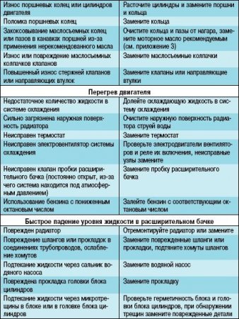 Как узнать причины неисправности двигателя по цвету дыма из выхлопной трубы