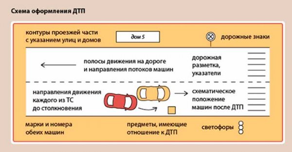 Как заполнить Европротокол при ДТП