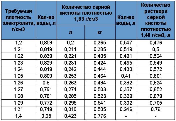 Как зарядить аккумулятор в домашних условиях