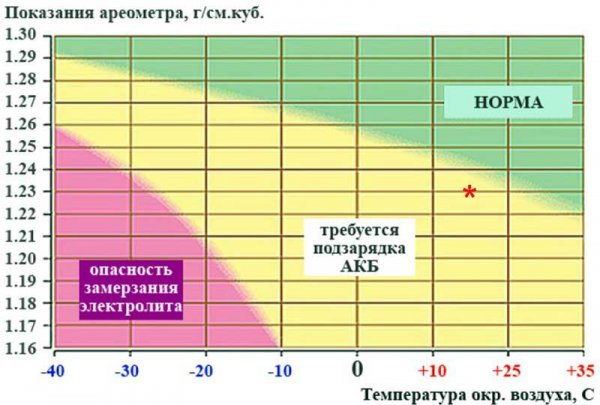 Как зарядить аккумулятор в домашних условиях