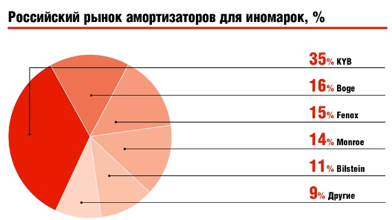 Какие амортизаторы лучше: характеристики выбора и рейтинг производителей