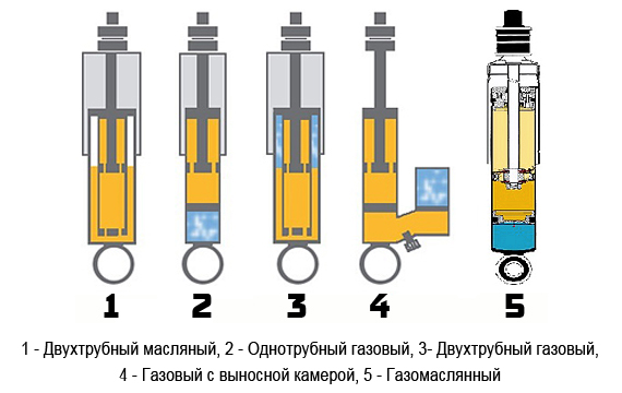 Какие амортизаторы лучше: характеристики выбора и рейтинг производителей