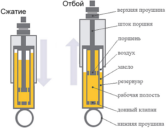 Какие амортизаторы лучше: характеристики выбора и рейтинг производителей