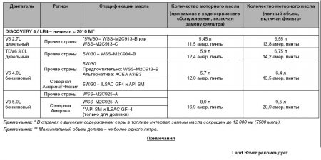 Какие масла нужно заливать в двигатель