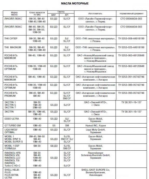 Какие масла нужно заливать в двигатель