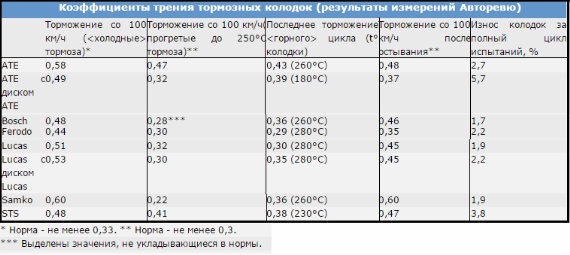 Какие тормозные колодки лучше всего подходят для вашего автомобиля?