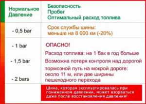 Какое давление должно быть в шинах автомобиля