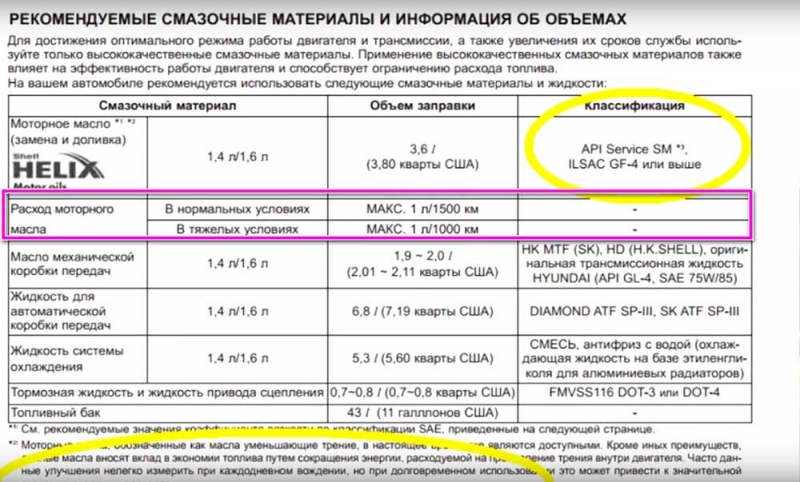 Какое масло нужно заливать в двигатель Хендай Солярис 1.6 и 1.4