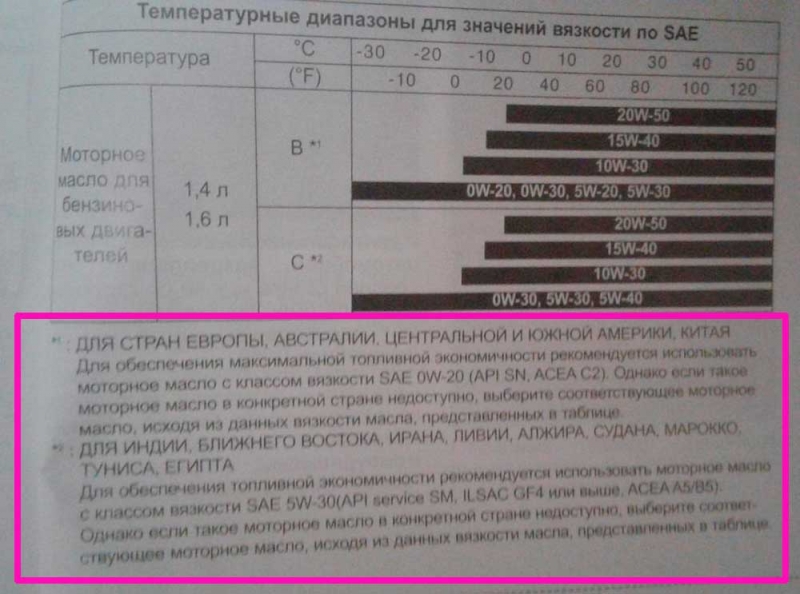 Какое масло нужно заливать в двигатель Хендай Солярис 1.6 и 1.4