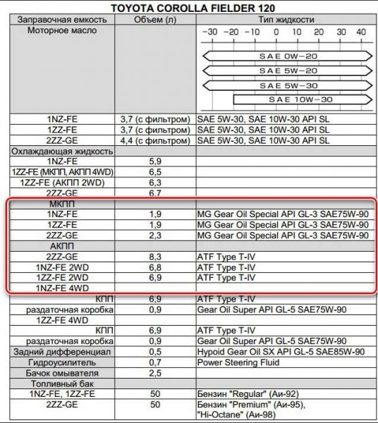 Сколько масла следует заливать в коробку передач автомобиля Toyota Corolla 