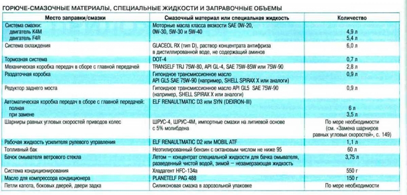 Какое масло заливать в Рено Дастер: требования к моторному маслу и популярные марки