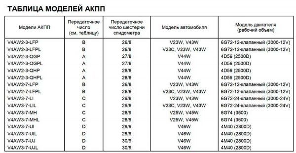 Какое масло заливать в АКПП Митсубиси Паджеро 2/3/4